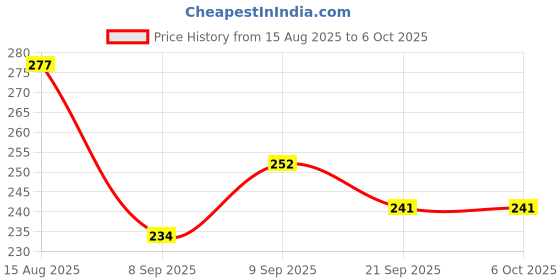 flipkart.com cspark band 2-in-1 Transformer Robot Car Toys for Kids Friction-Powered Racing Car cspark band Price History Graph from 15 Aug 2025 to 5 Oct 2025