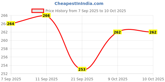 flipkart.com cspark band Medium Size Double Decker Plastic Bus Friction Toy for Your Boys and Girls cspark band Price History Graph from 7 Sep 2025 to 9 Oct 2025