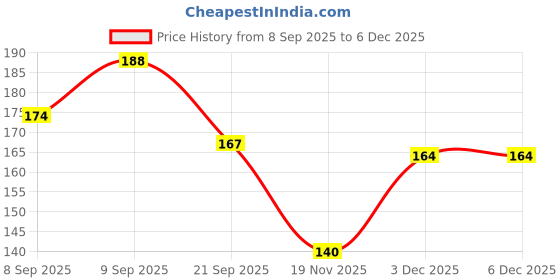 flipkart.com cspark band Mini Monster Truck Friction Powered Cars Toys Push Go Truck ( MultiColor ) cspark band Price History Graph from 8 Sep 2025 to 5 Dec 2025