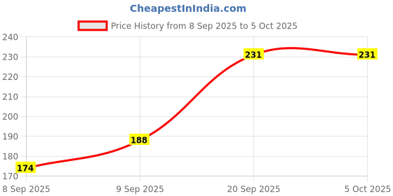 flipkart.com cspark band Push and Go Run Fast School Mini Bus Toy for Kids (Pack Of 1)Made In India cspark band Price History Graph from 8 Sep 2025 to 5 Oct 2025