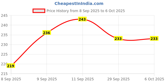 flipkart.com cspark band Push and Go Run Fast Truck Toy for Kids, (Pack Of 1)Made In India. cspark band Price History Graph from 8 Sep 2025 to 5 Oct 2025