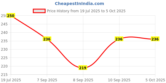 flipkart.com cspark band Push And Go Run Fast Truck Toy(Multicolor Pack Of 1) cspark band Price History Graph from 19 Jul 2025 to 5 Oct 2025