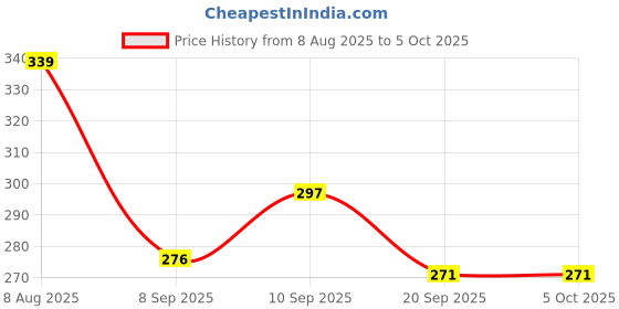 flipkart.com cspark band Push And Go Run Wood Loading Tractor Trolley For Kids(multicolour pack of 1) cspark band Price History Graph from 8 Aug 2025 to 5 Oct 2025