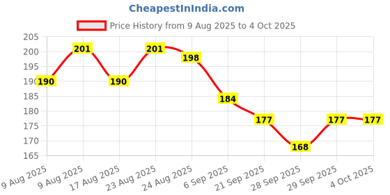 flipkart.com cspark band Water Ring Mobile Game for Kids Handheld Games Station (Pack of 1) cspark band Price History Graph from 9 Aug 2025 to 4 Oct 2025
