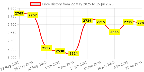 flipkart.com taparia CSS25 Double Sided Combination Wrench taparia Price History Graph from 22 May 2025 to 15 Jul 2025