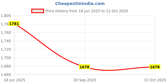 flipkart.com casanest cs_sc_06 Sofa Fabric casanest Price History Graph from 18 Jun 2025 to 12 Oct 2025