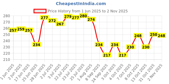 flipkart.com cumi CSSC109 Combination Stone, Silicone Carbide, 150 x 50 x 25, Carborundum, Black Knife Sharpening Stone cumi Price History Graph from 1 Jun 2025 to 2 Nov 2025