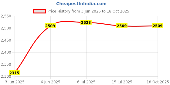 flipkart.com cst CT-30M Professional Rodometer - 0-10 Km Single Unit Measuring Wheel cst Price History Graph from 3 Jun 2025 to 18 Oct 2025