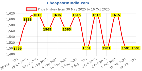 flipkart.com agyvvt c.stove Cam agyvvt Price History Graph from 30 May 2025 to 16 Oct 2025