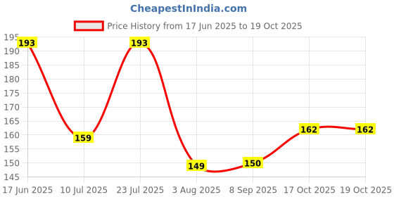flipkart.com cstvi Original Black Dragon Mosquito /Repellent Incense sticks (120, Set of 1) Citronellna/Neem cstvi Price History Graph from 17 Jun 2025 to 17 Oct 2025