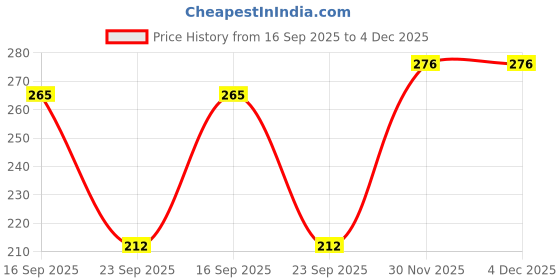 flipkart.com csu Pack of 3 Women Maternity/Nursing Non Padded Bra csu Price History Graph from 16 Sep 2025 to 4 Dec 2025