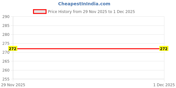 flipkart.com csu Pack of 3 Women Maternity/Nursing Non Padded Bra csu Price History Graph from 27 Jul 2025 to 29 Nov 2025