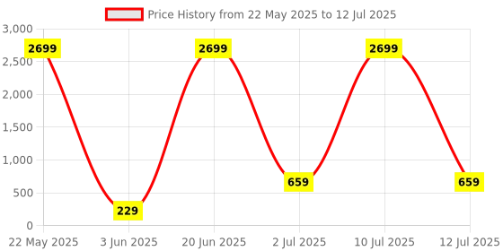 flipkart.com jbl commercial CSUM06 Microphone jbl commercial Price History Graph from 22 May 2025 to 12 Jul 2025