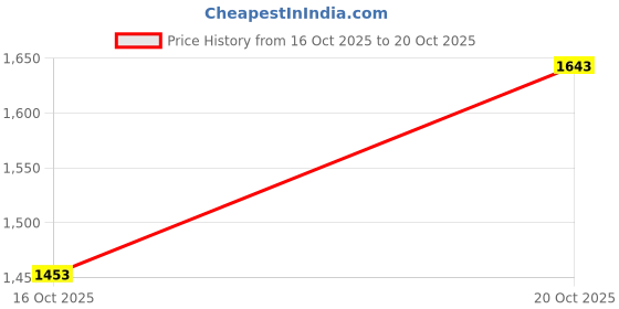 flipkart.com reebok CSW Supreme Style U Sneakers For Men reebok Price History Graph from 16 Oct 2025 to 20 Oct 2025