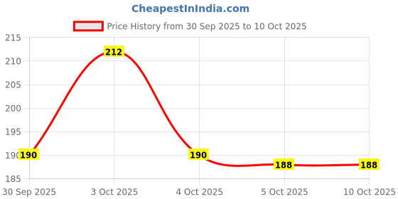 flipkart.com csz Small 18 L Backpack DRAWSTRING BAG-SP-1419 csz Price History Graph from 30 Sep 2025 to 10 Oct 2025
