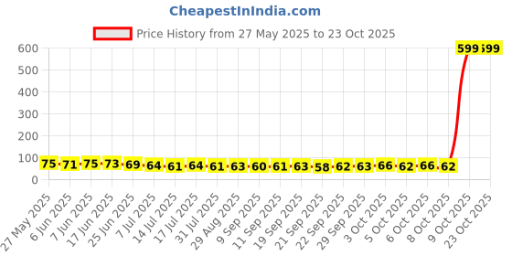 flipkart.com caught trendy CT-02 Cartoon Car Gag Toy caught trendy Price History Graph from 27 May 2025 to 23 Oct 2025