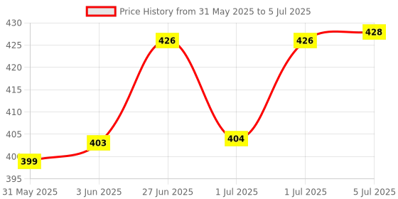 flipkart.com jinvaani CT 100 analog speedometer case Analog Speedometer jinvaani Price History Graph from 31 May 2025 to 5 Jul 2025