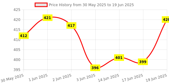 flipkart.com y retail CT 100 speedometer case Analog Speedometer y retail Price History Graph from 30 May 2025 to 19 Jun 2025