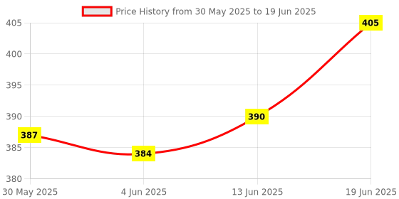 flipkart.com y retail CT-100 speedometer case O/M Model Analog Speedometer y retail Price History Graph from 30 May 2025 to 19 Jun 2025