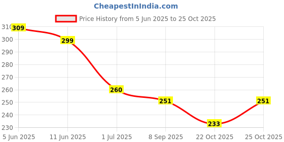 flipkart.com centy CT-128 centy Price History Graph from 5 Jun 2025 to 22 Oct 2025