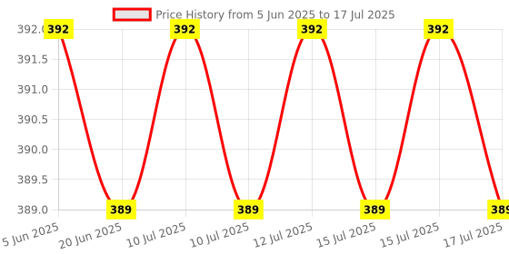flipkart.com satraders CT-2000 12digit BasicCalculator satraders Price History Graph from 5 Jun 2025 to 17 Jul 2025