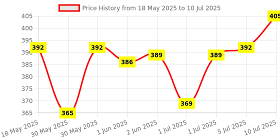 flipkart.com fenoza CT-2000 Basic Calculator Standard Function Desktop Business 12 Digital Dual Screen Double Display FinancialCalculator fenoza Price History Graph from 18 May 2025 to 10 Jul 2025