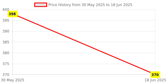 flipkart.com peacora CT-2000 Calculator BasicCalculator peacora Price History Graph from 30 May 2025 to 18 Jun 2025
