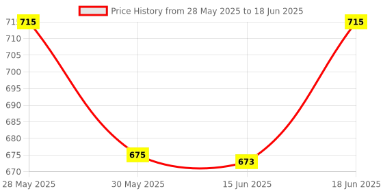 flipkart.com adoere CT-2000 Calculator BasicCalculator adoere Price History Graph from 28 May 2025 to 18 Jun 2025
