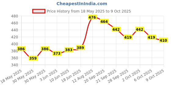 flipkart.com ct 2000 CT-2000 BasicCalculator ct Price History Graph from 18 May 2025 to 9 Oct 2025