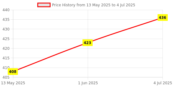 flipkart.com uratech CT-2000 Double Dual Display Desktop Solar & Battery Power Soft Keys FinancialCalculator uratech Price History Graph from 13 May 2025 to 4 Jul 2025