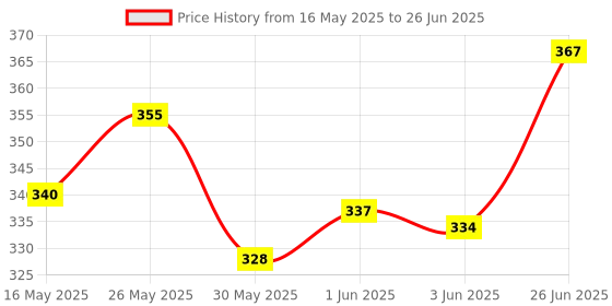 flipkart.com pw pencilwala CT-2000 Double Dual Display Desktop Solar & Battery Power Soft Keys FinancialCalculator pw pencilwala Price History Graph from 16 May 2025 to 26 Jun 2025