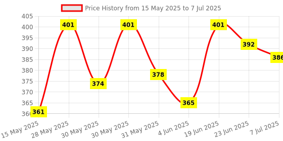 flipkart.com adoere CT-2000 Dual Display Desktop Powered by Solar & Battery, Enhanced with Soft Keys BasicCalculator adoere Price History Graph from 15 May 2025 to 7 Jul 2025