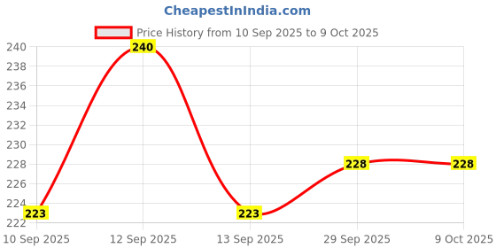 flipkart.com bassonic CT-200N 150 Steps Check and Correct Desktop Basic Calculator bassonic Price History Graph from 10 Sep 2025 to 9 Oct 2025