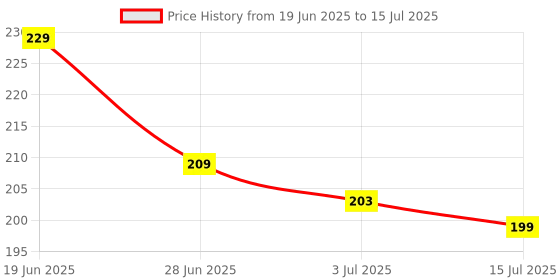 flipkart.com capitalpoint CT-200N Mini 8 Digit Basic Pocket Size Calculator Button and Check & Auto Replay CT-200N Basic Calculator capitalpoint Price History Graph from 19 Jun 2025 to 15 Jul 2025