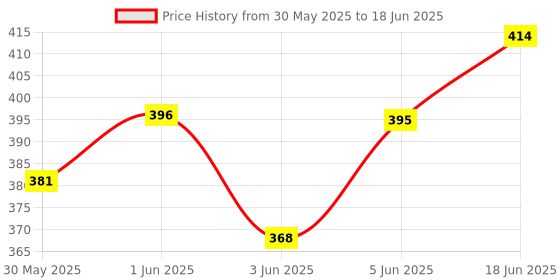 flipkart.com heinriched CT-2014 Double Display Calculator For Business Solar & Battery Power Soft Keys FinancialCalculator heinriched Price History Graph from 30 May 2025 to 18 Jun 2025