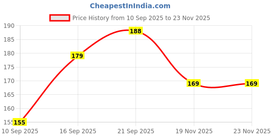 flipkart.com cloudtech CT-301 TOY-PUZZLE cloudtech Price History Graph from 10 Sep 2025 to 23 Nov 2025