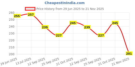 flipkart.com clthzen CT 512 Basic Calculator clthzen Price History Graph from 29 Jun 2025 to 21 Nov 2025