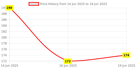 flipkart.com pw pencilwala CT-512 BASIC SMART CALCULATOR SOFT BUTTON BasicCalculator pw pencilwala Price History Graph from 14 Jun 2025 to 19 Jun 2025