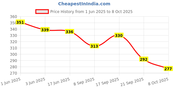 flipkart.com hopedwell CT-512 BasicCalculator hopedwell Price History Graph from 1 Jun 2025 to 8 Oct 2025
