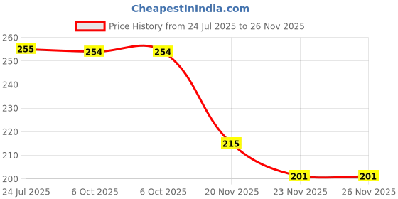 flipkart.com celect CT-512 CT-512 FinancialCalculator celect Price History Graph from 24 Jul 2025 to 26 Nov 2025
