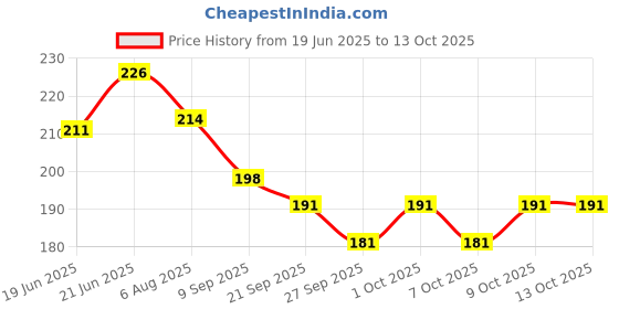 flipkart.com ct-512 CT512 Black BasicCalculator ct-512 Price History Graph from 19 Jun 2025 to 13 Oct 2025