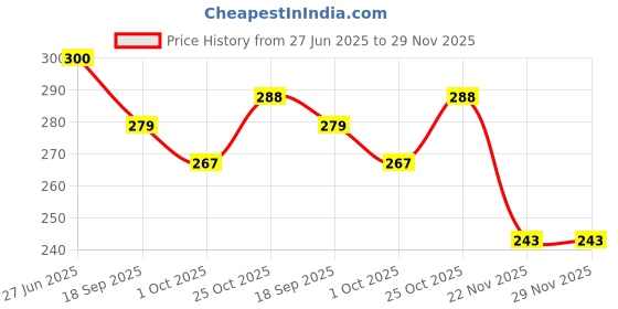flipkart.com gitllezen Ct-512 superior 12 Digit Black Basic Electronic Calculator CT-512 BasicCalculator gitllezen Price History Graph from 27 Jun 2025 to 29 Nov 2025