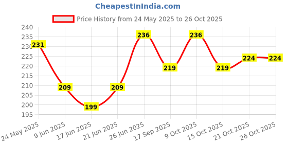 flipkart.com ctllzen CT-512: The Calculator That's Easy to Use and Understand BasicCalculator ctllzen Price History Graph from 24 May 2025 to 26 Oct 2025
