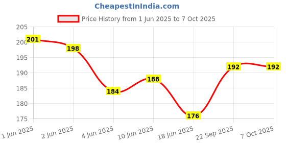 flipkart.com pw pencilwala CT-512GB SMART BLACK SOFT CRYSTAL BUTTON CALCULATOR Basic Calculator pw pencilwala Price History Graph from 1 Jun 2025 to 7 Oct 2025