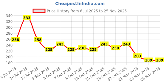 flipkart.com satraders CT-512GC . Basic Calculator satraders Price History Graph from 6 Jul 2025 to 24 Nov 2025