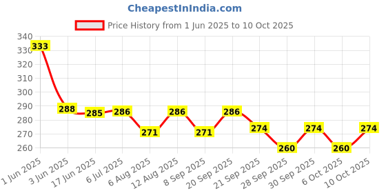 flipkart.com hopedwell CT-512GC BasicCalculator hopedwell Price History Graph from 1 Jun 2025 to 10 Oct 2025