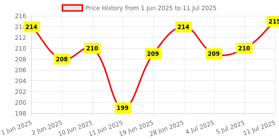 flipkart.com pw pencilwala CT 512GC Smart Calculator With soft Keys BasicCalculator pw pencilwala Price History Graph from 1 Jun 2025 to 11 Jul 2025
