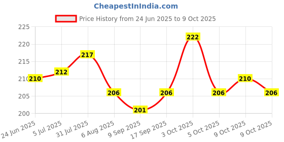 flipkart.com heinriched CT 512GW White Calculator Solar and Battery Power With Glass Buttons Anti Break For Home, Office, School, Students Basic Calculator heinriched Price History Graph from 24 Jun 2025 to 9 Oct 2025