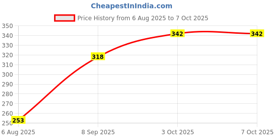 flipkart.com ayushi creations CT-512WT CT-512WT Basic Calculator ayushi creations Price History Graph from 6 Aug 2025 to 6 Oct 2025