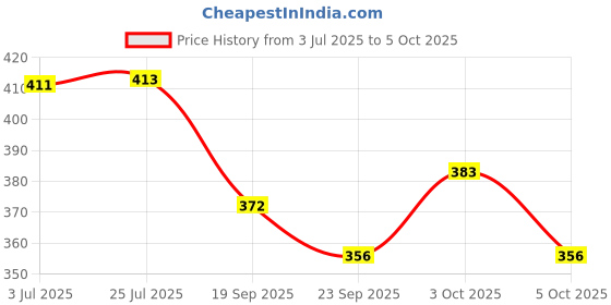 flipkart.com CT-513WT 12 Disits large display, 112 Steps Check + Citllzen CT-200N 8-Digit Pocket Financial Calculator citllzen Price History Graph from 3 Jul 2025 to 5 Oct 2025